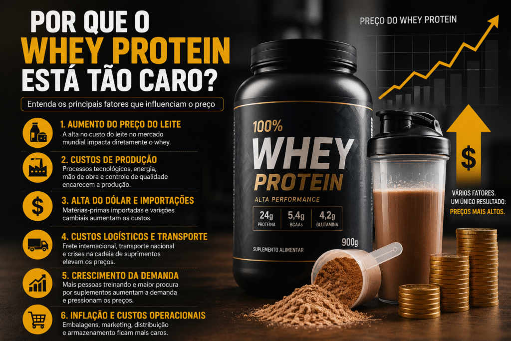 Por Qual Motivo o Whey Protein Está Mais Caro? Entenda os Fatores Que Influenciam o Preço 2 Whey protein está mais caro